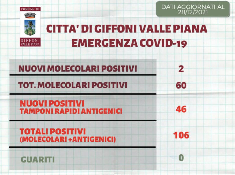 Aggiornamento Covid-19, Giffoni Valle Piana: 106 cittadini positivi