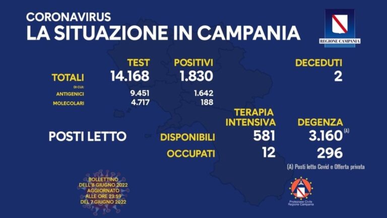 Contagi di oggi Campania: il bollettino dell’8 giugno