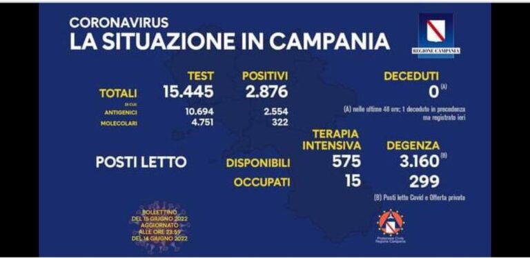 Contagi di oggi Campania: il bollettino del 15 giugno