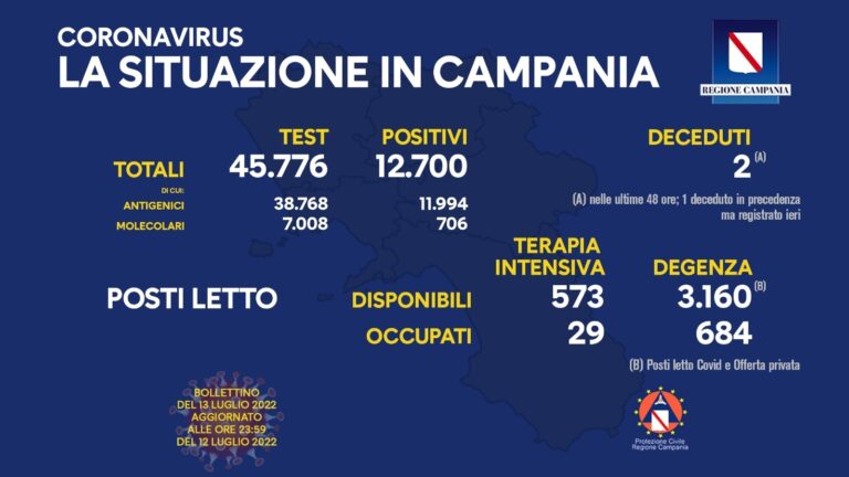 Covid: il bollettino in Campania di oggi 13 luglio 2022