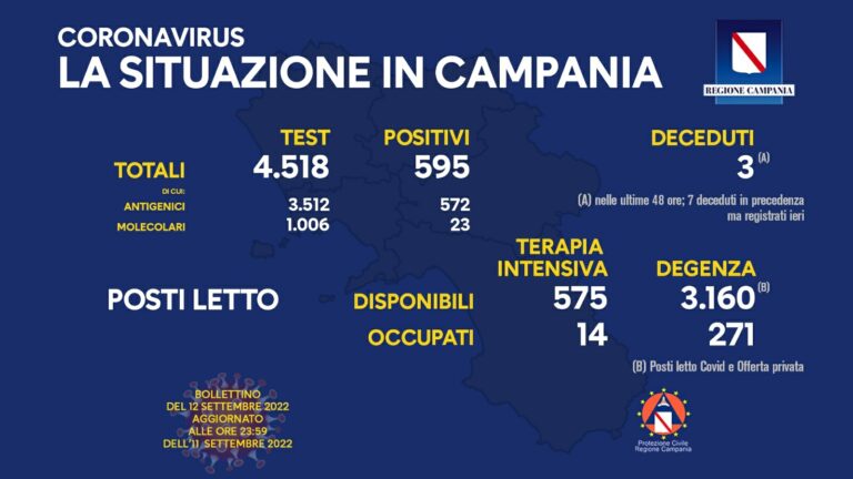 Campania, Covid: il bollettino di oggi 12 settembre 2022