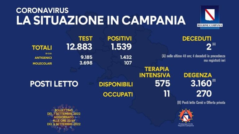 Contagi di oggi Campania: il bollettino del 7 settembre