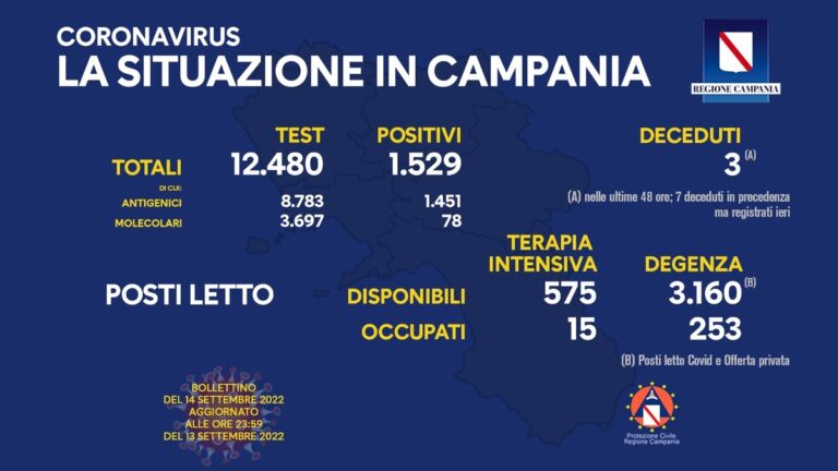 Contagi di oggi Campania:  bollettino del 14 settembre