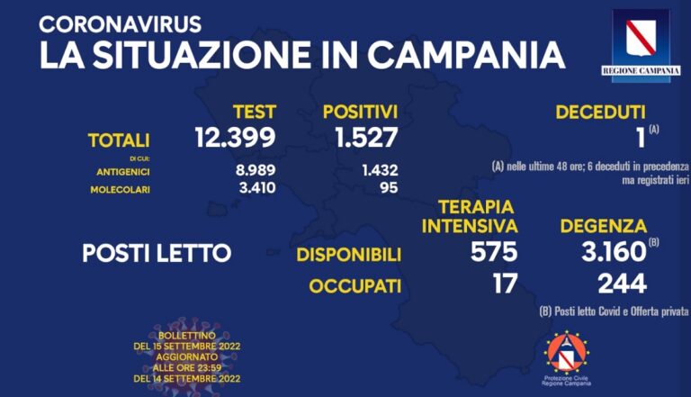 Covid, Regione Campania: bollettino di oggi 15 Settembre 2022