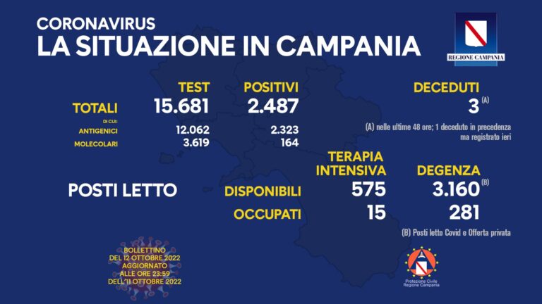 Contagi di oggi Campania: il bollettino del 12 ottobre