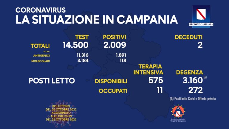 Contagi di oggi Campania: il bollettino del 26 ottobre