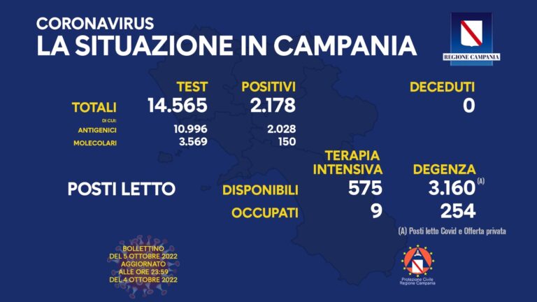 Contagi di oggi Campania: il bollettino del 5 ottobre