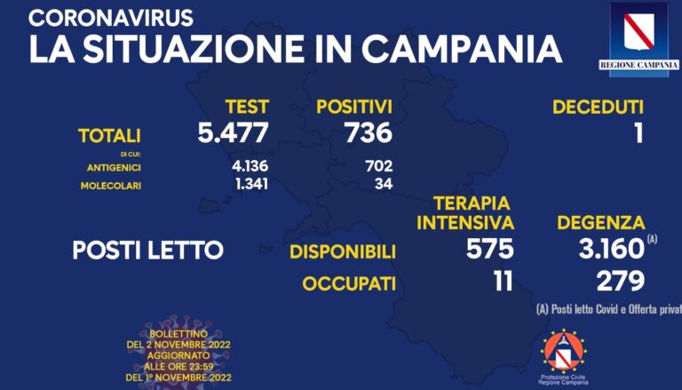 Covid, i dati di oggi 2 Novembre 2022