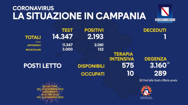 Contagi di oggi Campania: il bollettino del 16 novembre
