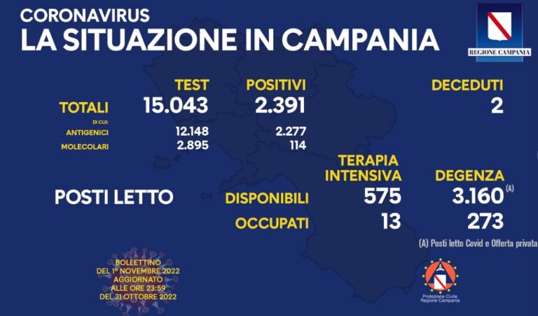 Regione Campania, i contagi di oggi 1 Novembre 2022
