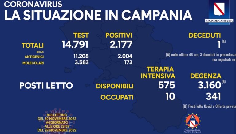 Covid, il bollettino di oggi 30 Novembre 2022