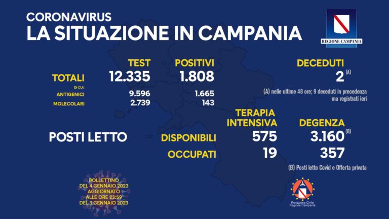 Contagi di oggi Campania: il bollettino del 4 gennaio